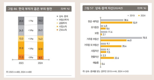 자료 8. /출처=KB금융 ‘2024 한국 부자 보고서’