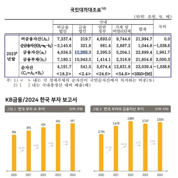 자료 5. /출처=통계청, KB금융 ‘2024 한국 부자 보고서’