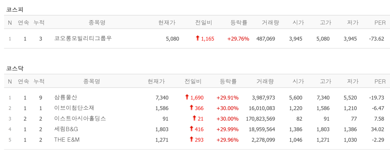 3일 상한가 종목. /자료=네이버 증권정보