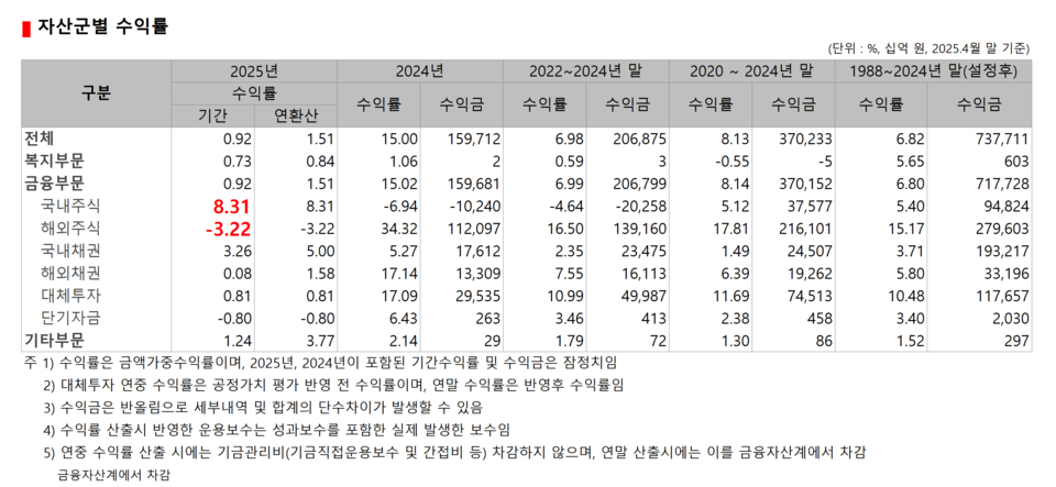 국민연금 기금의 자산군별 운용 수익률을 보면, 올해 들어서는 국내 주식의 수익률이 해외주식보다 월등히 앞선다. /자료=국민연금공단 기금운용본부