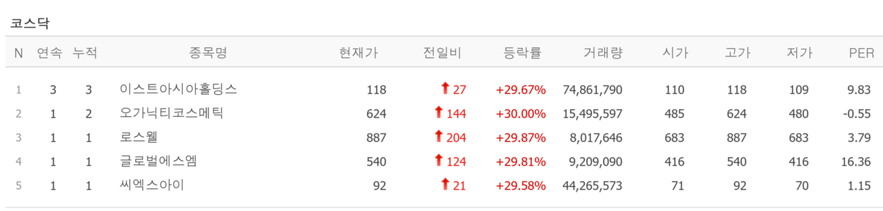 4일 상한가 종목. /자료=네이버 증권정보