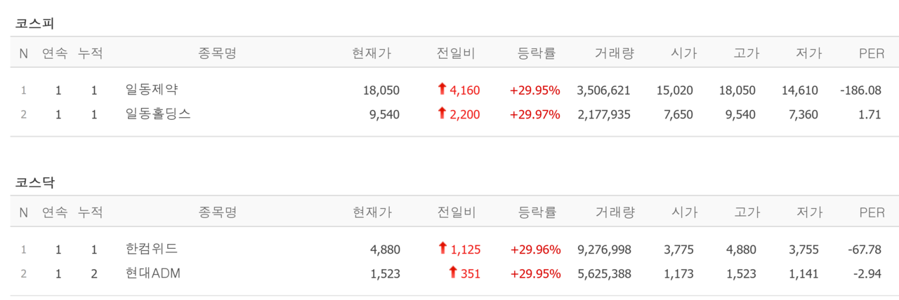 7일 상한가 종목. /자료=네이버 증권정보