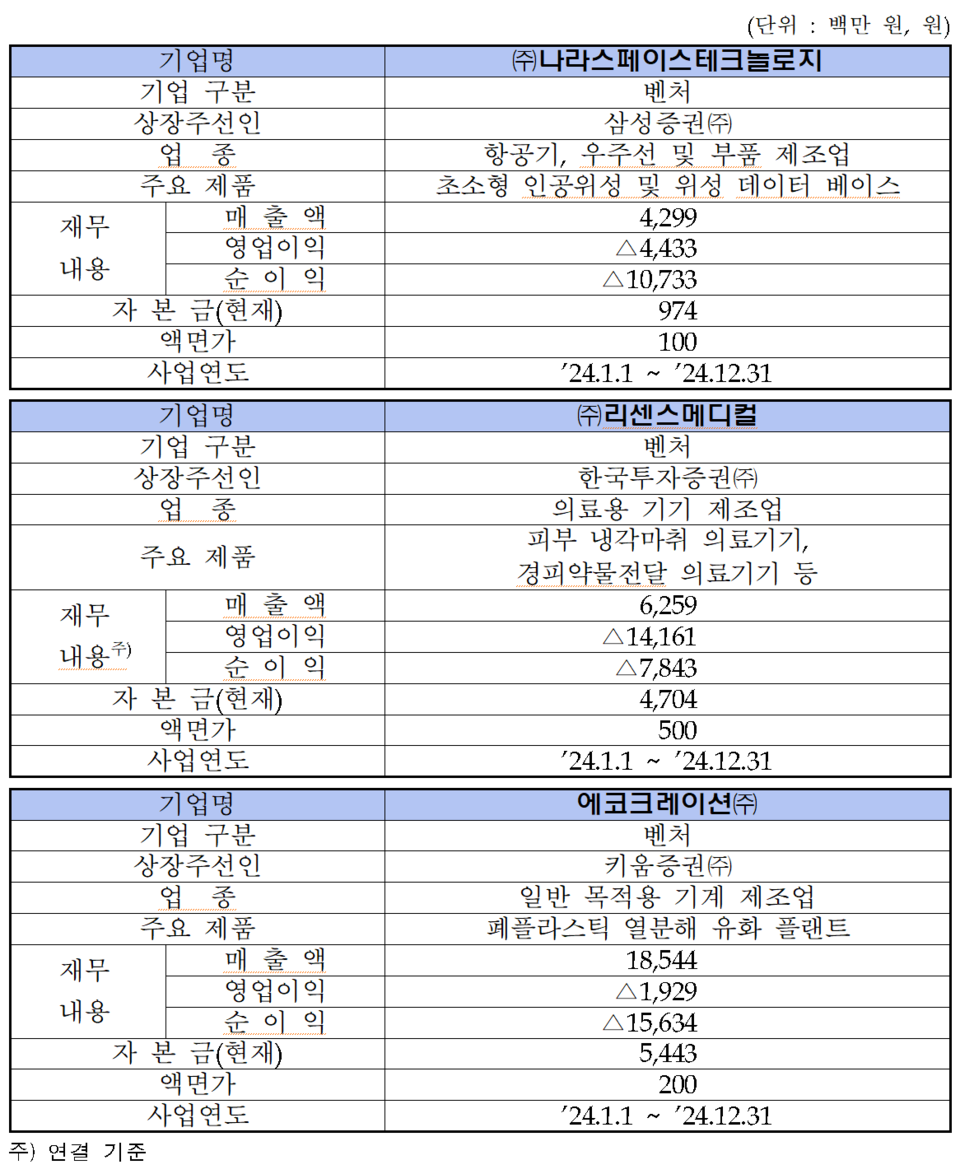 /자료=한국거래소 코스닥시장본부