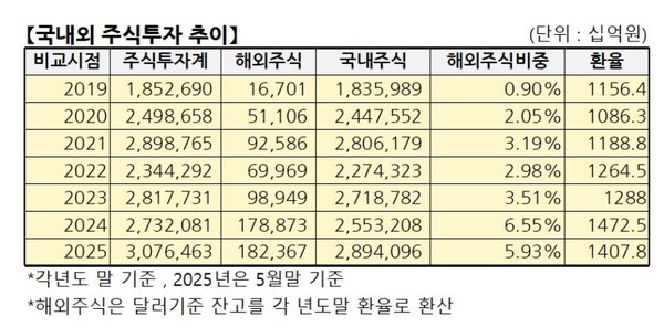자료 1. /통계청, 네이버 금융 자료 재구성