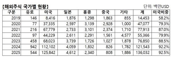 자료 5. /출처=한국예탁통계원