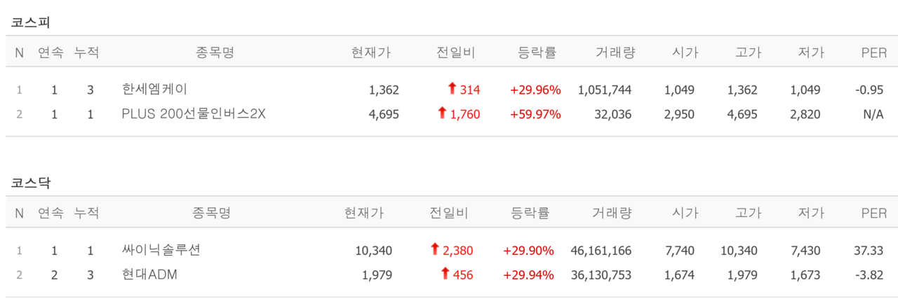 8일 상한가 종목. /자료=네이버 증권정보