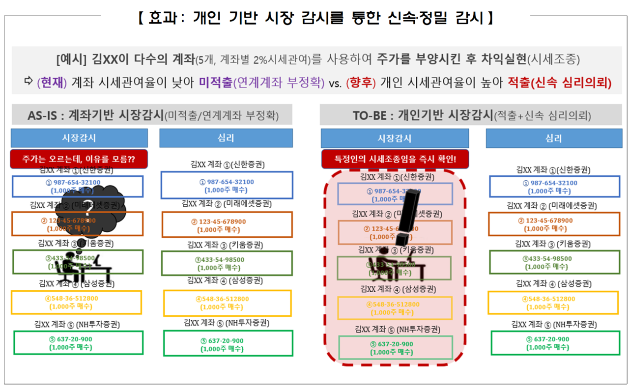 금융당국은 이번 달 안으로 ‘주가조작 근절 합동대응단’을 가동, 중대 불공정거래 행위에 대해 엄정 제재할 방침이다. /자료=금융위원회