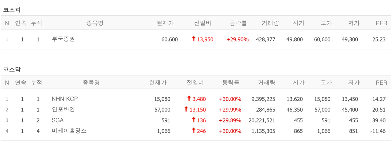 9일 상한가 종목. /자료=네이버 증권정보