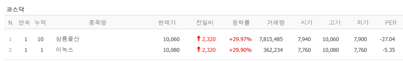 11일 상한가 종목. /자료=네이버 증권정보