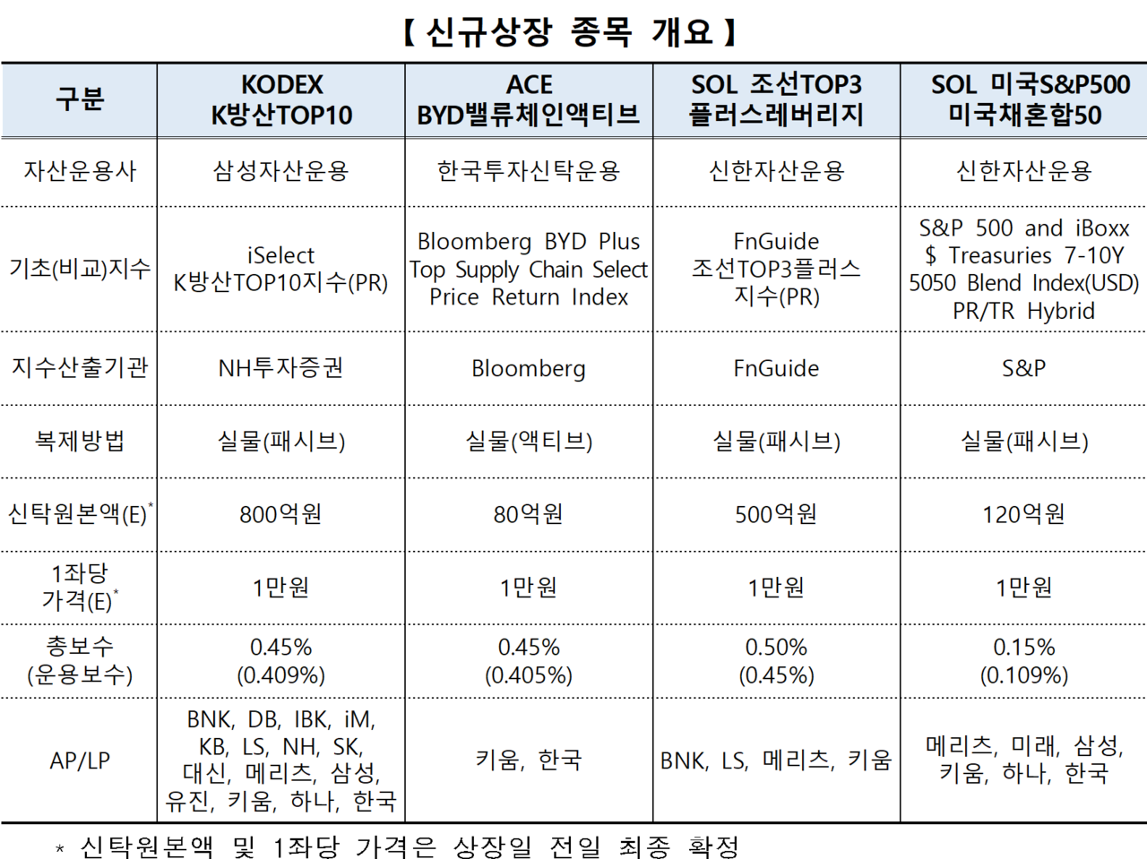 /자료=한국거래소 유가증권시장본부