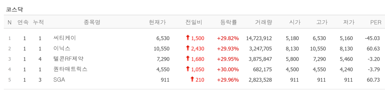 14일 상한가 종목. /자료=네이버 증권정보