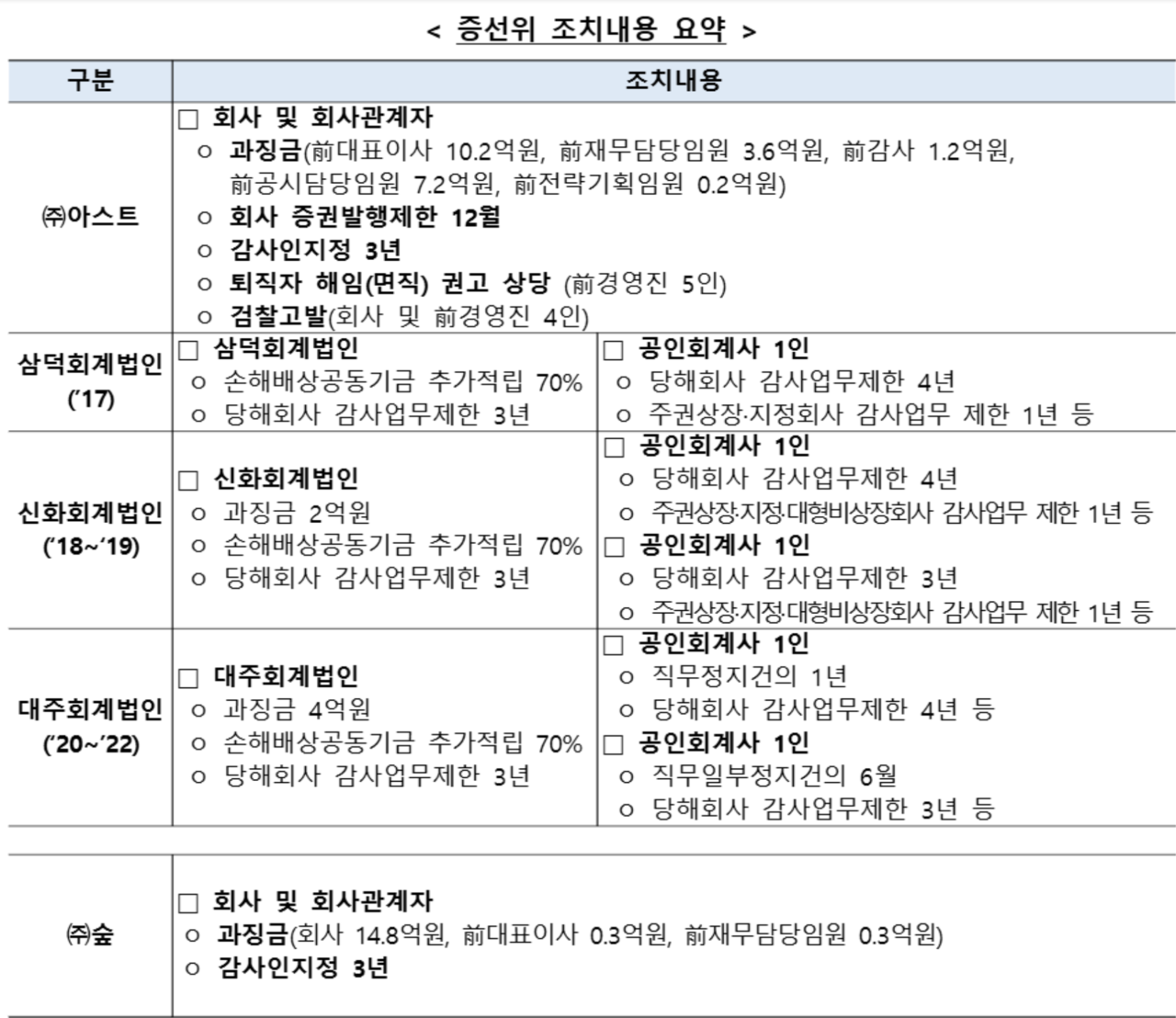 /자료=증권선물위원회