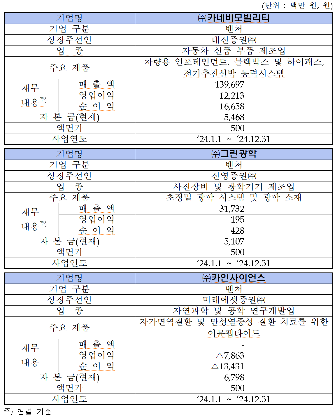 /자료=한국거래소 코스닥시장본부