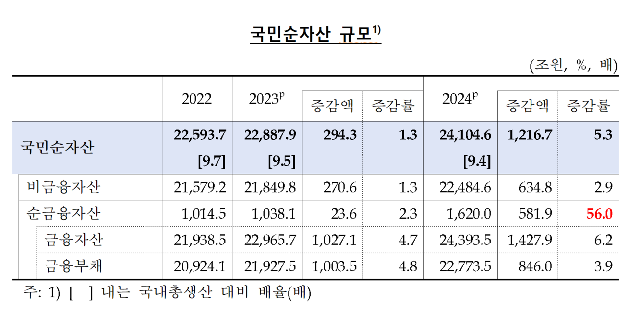 지난해 우리나라 가계의 순금융자산 증가 규모가 역대 최대치를 기록했다. /자료=한국은행·통계청