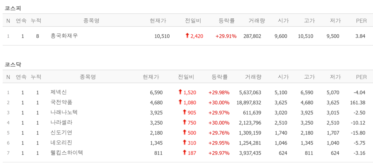 17일 상한가 종목. /자료=네이버 증권정보