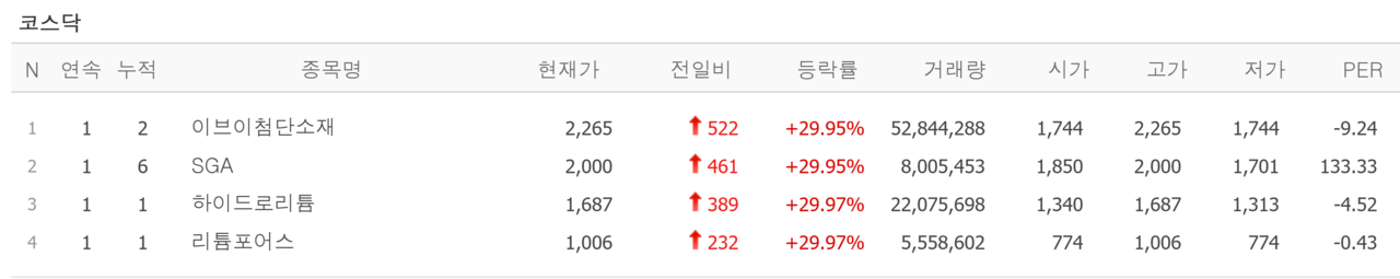 18일 상한가 종목. /자료=네이버 증권정보