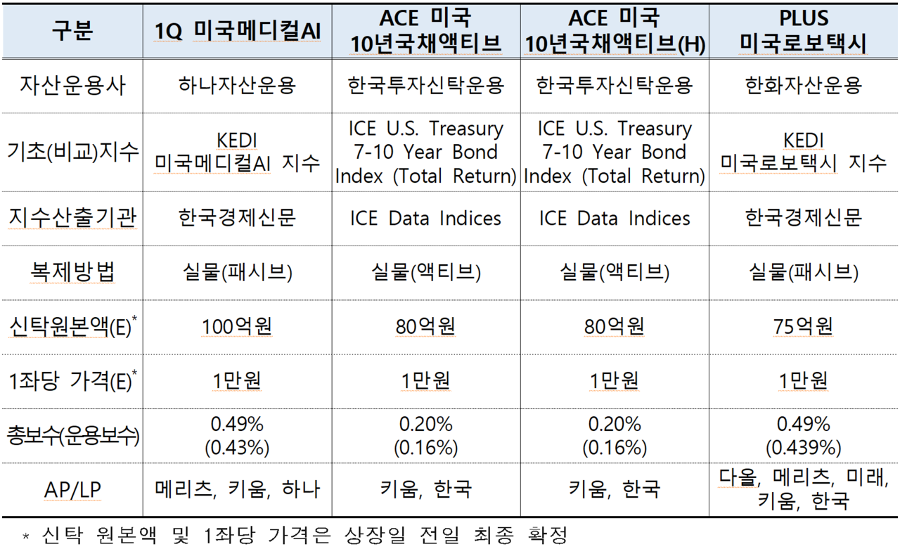 /자료=한국거래소 유가증권시장본부