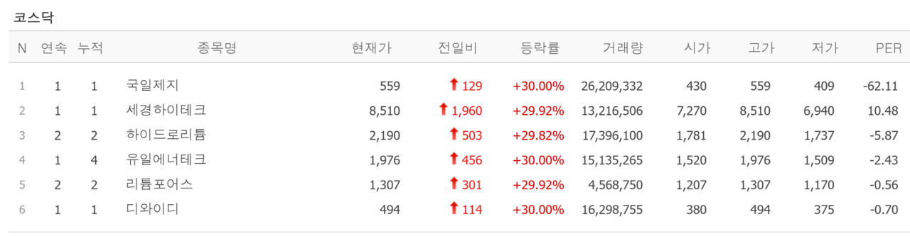 21일 상한가 종목. /자료=네이버 증권정보