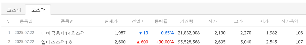 22일 나란히 상장한 ETF 7종목(위)과 스팩 2종목 첫 성적표. /자료=네이버 증권정보