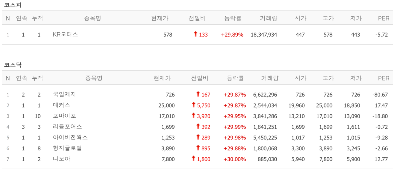 22일 상한가 종목. /자료=네이버 증권정보