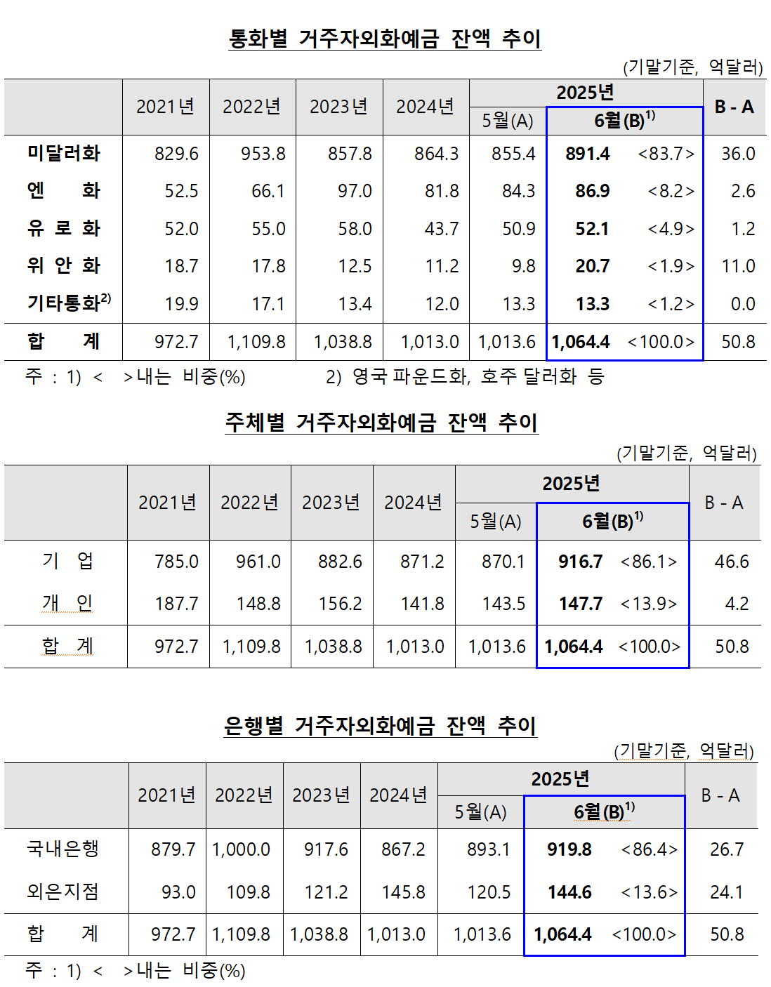 /자료=한국은행