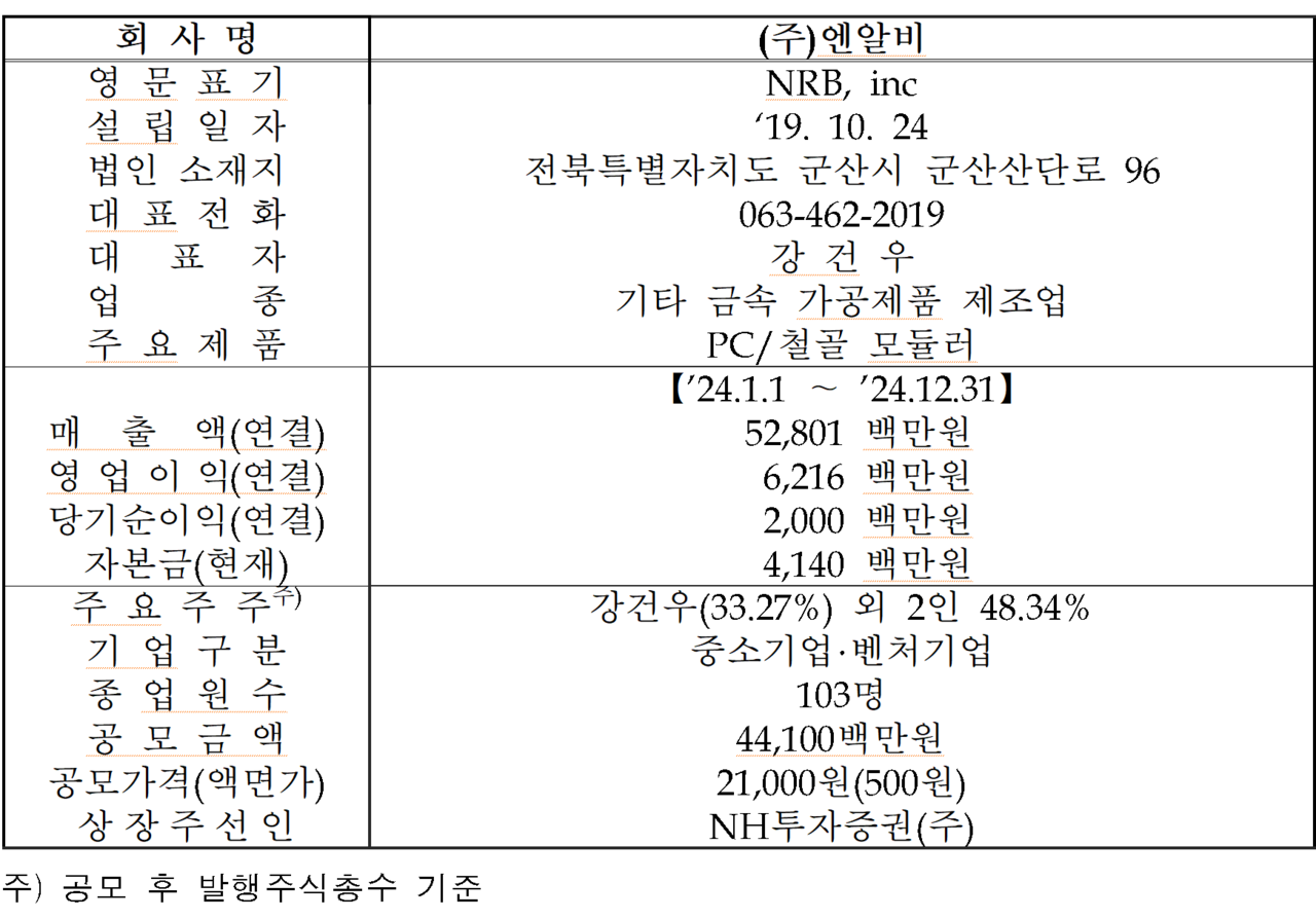 /자료=한국거래소 코스닥시장본부