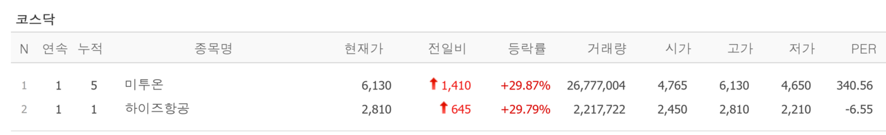 25일 신규상장(위) 및 상한가 종목. /자료=네이버 증권정보