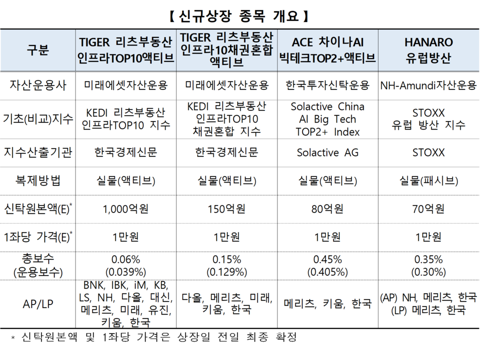 /자료=한국거래소 유가증권시장본부
