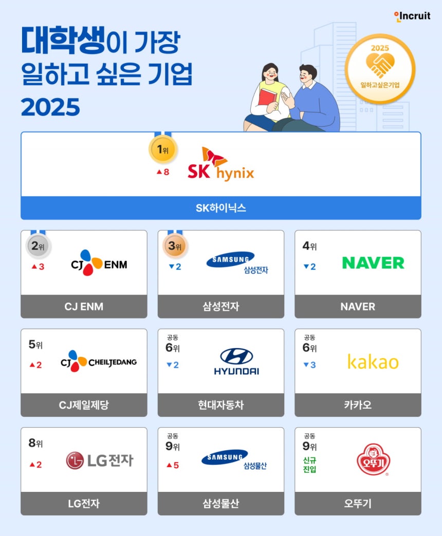 지난해 ‘대학생이 일하고 싶은 기업’ 1위를 차지한 삼성전자가 1년 사이에 두 계단 떨어지며 SK하이닉스에 그 자리를 내줬다. /자료=인크루트