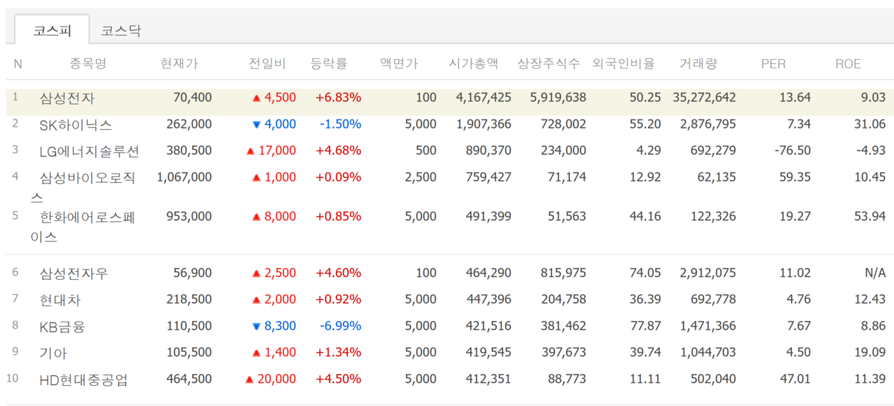 코스피 시총 톱10 28일 종가. /자료=네이버 증권정보