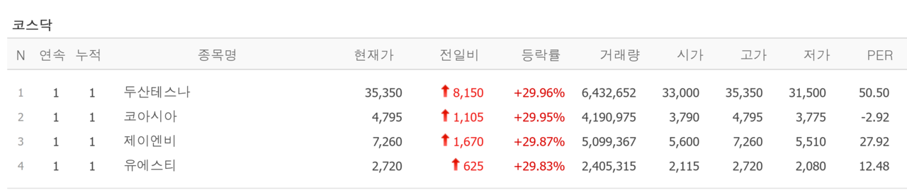 28일 상한가 종목. /자료=네이버 증권정보