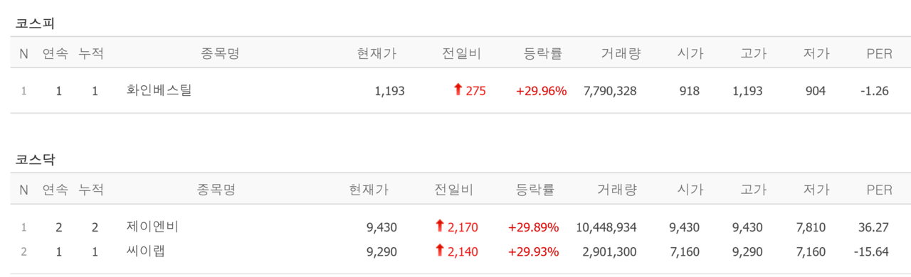 29일 상한가 종목. /자료=네이버 증권정보