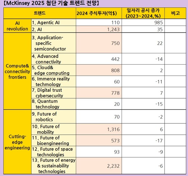 자료 2. /매킨지 보고서 재구성