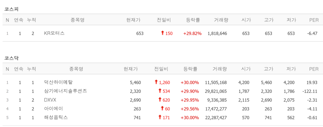 30일 상한가 종목. /자료=네이버 증권정보
