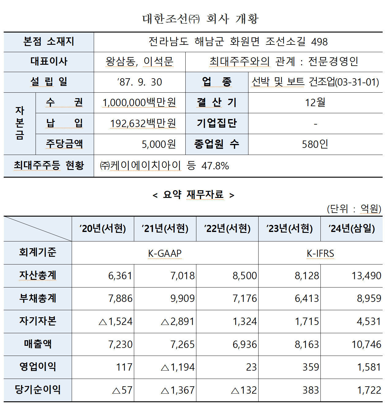 /자료=한국거래소 유가증권시장본부