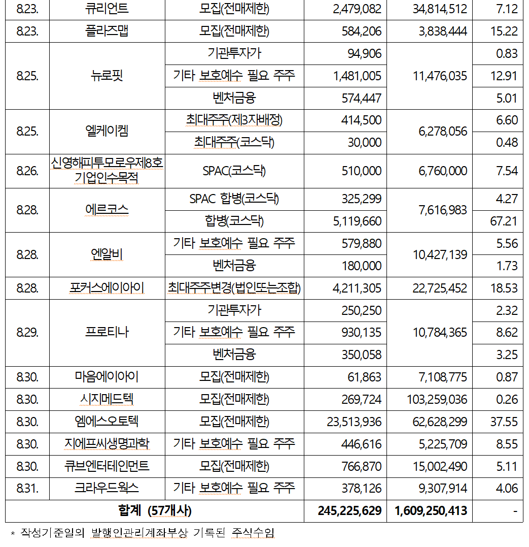 /자료=한국예탁결제원