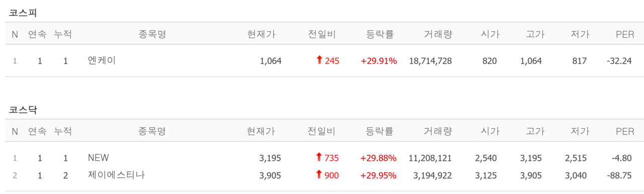 31일 상한가 종목. /자료=네이버 증권정보