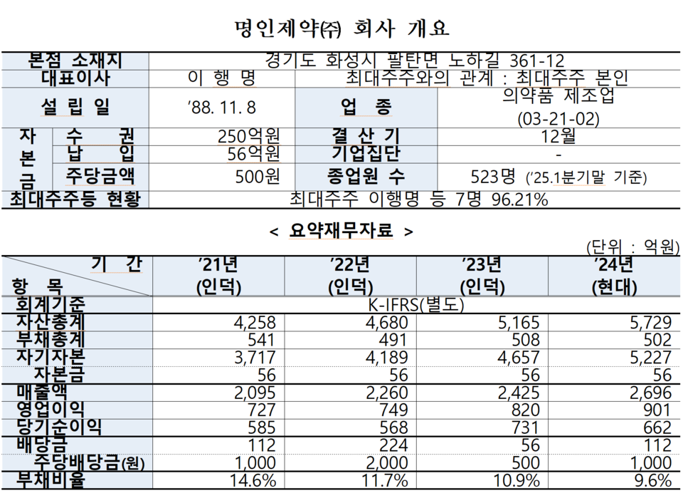 /자료=한국거래소 유가증권시장본부