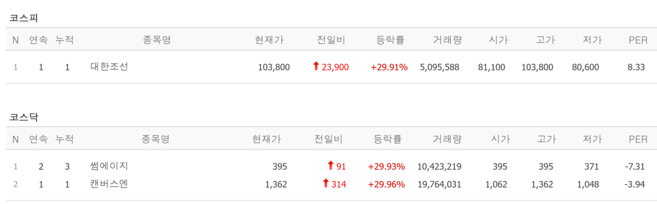 5일 상한가 종목. /자료=네이버 증권정보