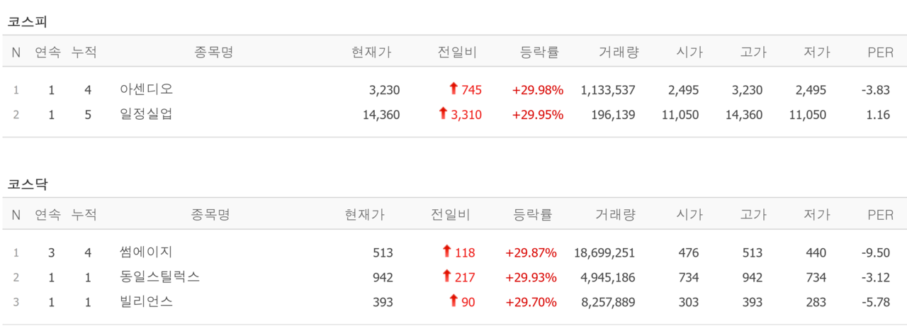 6일 상한가 종목. /자료=네이버 증권정보