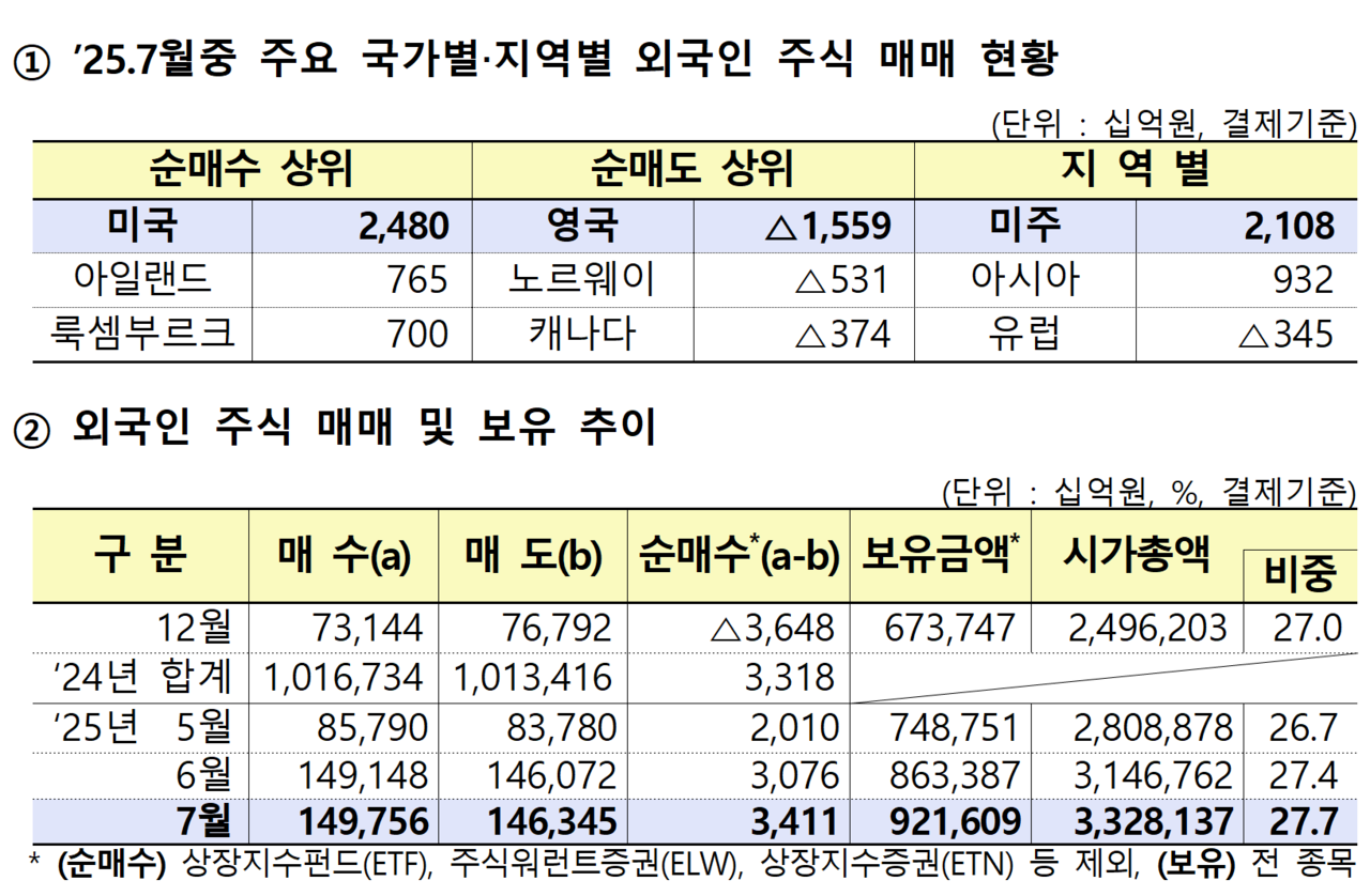 외국인의 국내 상장주식 보유 규모가 900조원을 훌쩍 넘어섰다. /자료=금융감독원