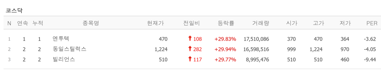 7일 상한가 종목. /자료=네이버 증권정보