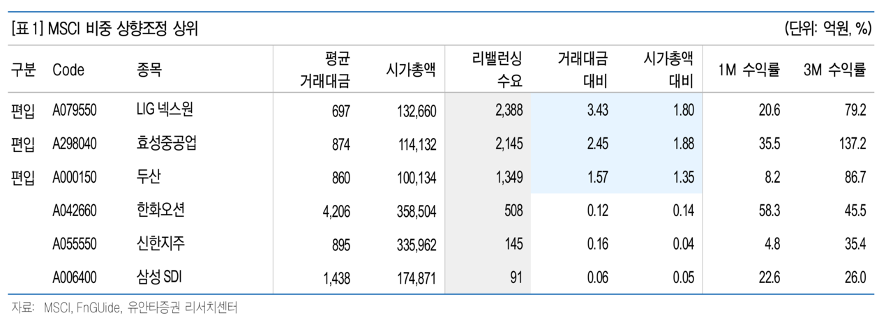 MSCI 한국 스탠다드 지수 편입 종목. /자료=유안타증권