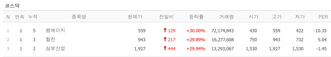 8일 상한가 종목. /자료=네이버 증권정보