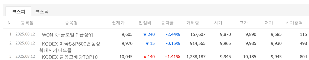 12일 신규 상장 ETF 세 종목 첫 성적표. /자료=네이버 증권정보