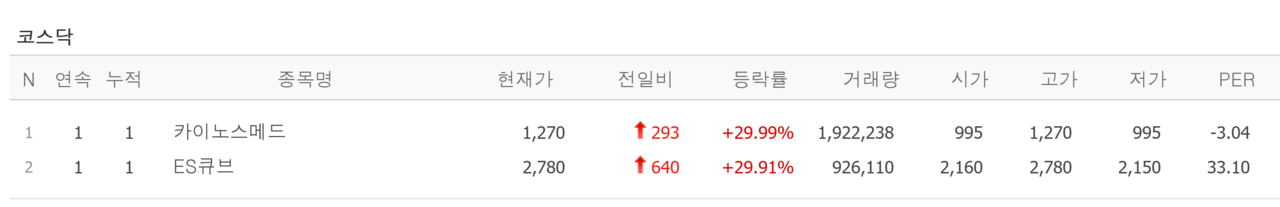 12일 상한가 종목. /자료=네이버 증권정보