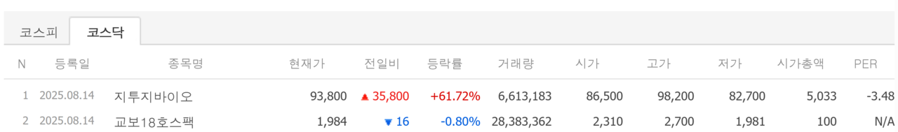 14일 신규상장 종목 첫 성적표. 코넥스에서 코스닥으로 무대를 옮긴 ‘지슨’은 빠져 있다. /자료=네이버 증권정보