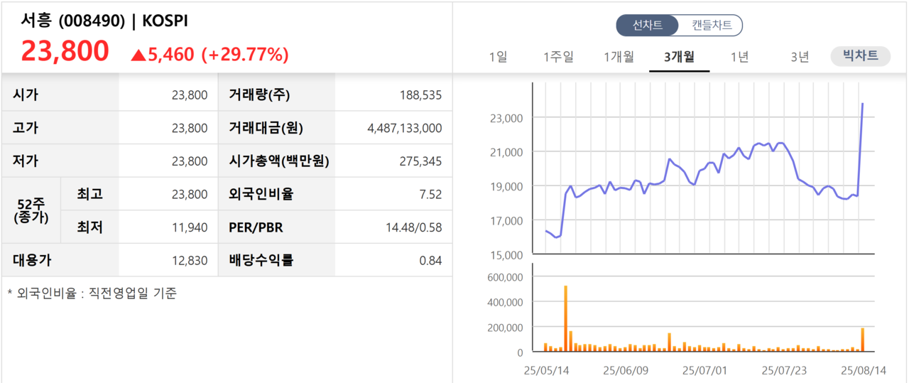 14일 유일무이 상한가 종목 서흥 주가 추이. /자료=한국거래소