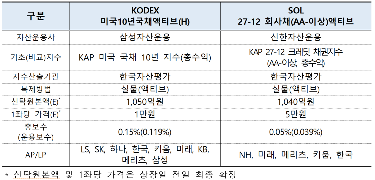 /자료=한국거래소 유가증권시장본부