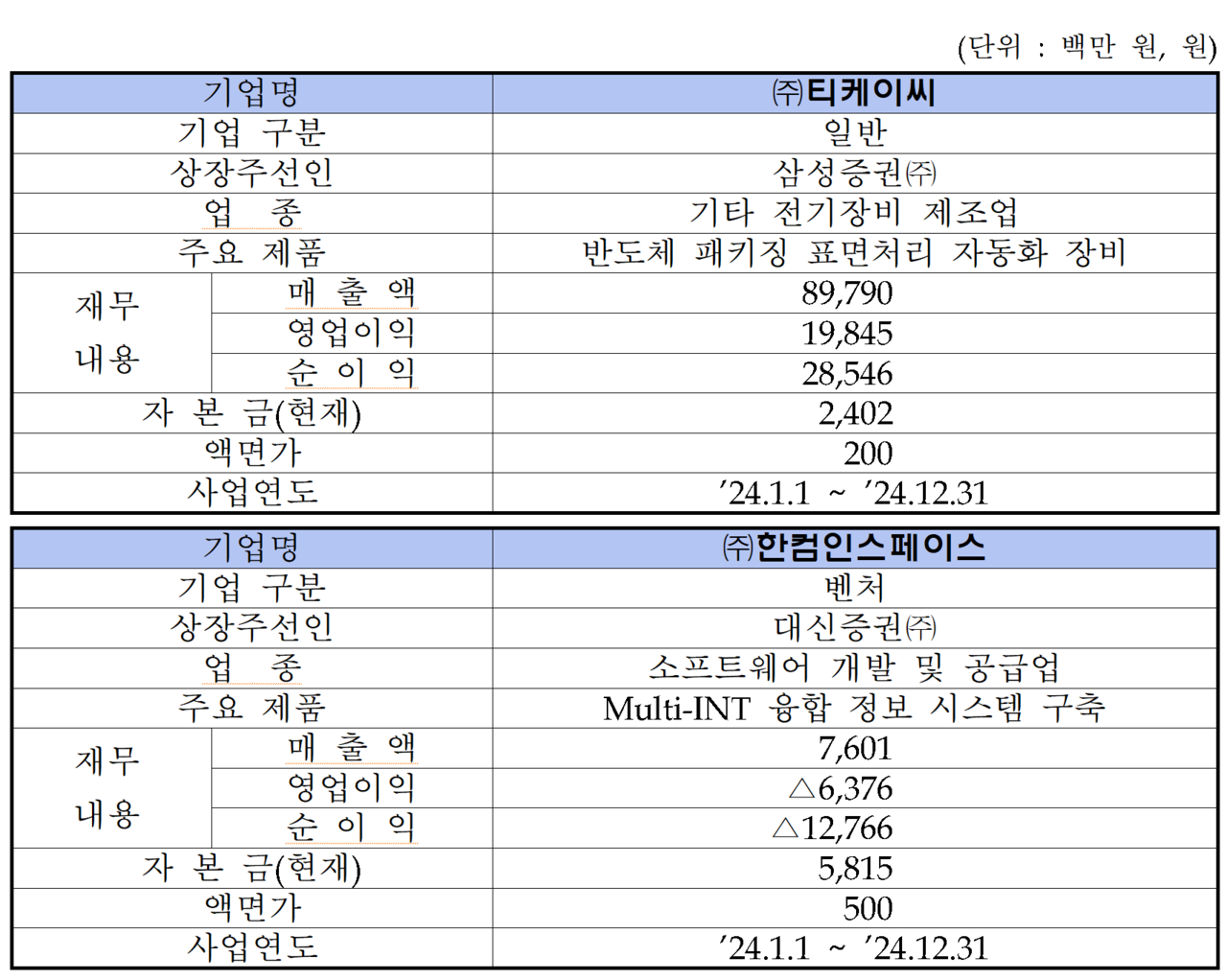 /자료=한국거래소 코스닥시장본부